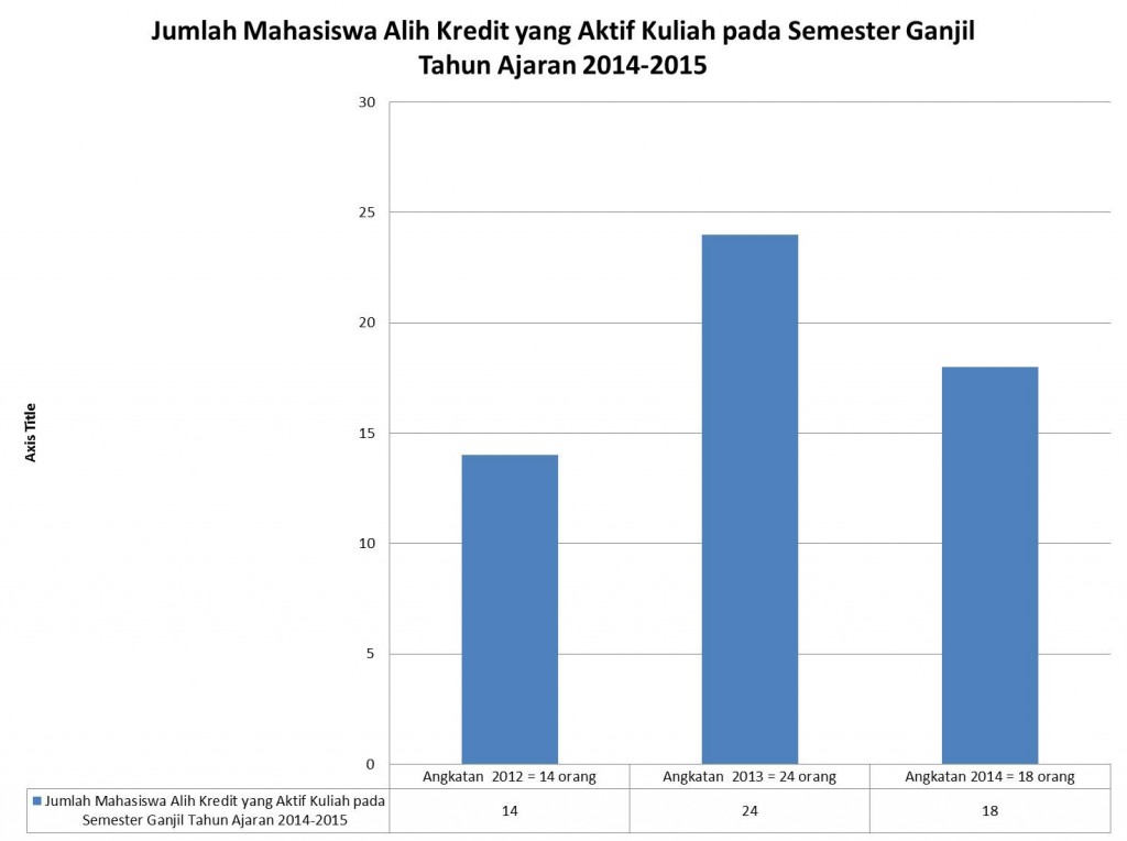 Diagram 3: Jumlah Mahasiswa Alh Kredit Aktif (Sumber: TU FBS, 2014)